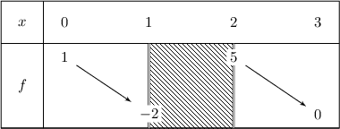 
\documentclass{article}
\usepackage{tkz-tab}
\pagestyle{empty}

\begin{document}
\begin{tikzpicture}
\tikzset{h style/.style = {pattern=north west lines}}
\tkzTabInit[lgt=1,espcl=2]{$x$ /1,  $f$ /2}{$0$,$1$,$2$,$3$}%
\tkzTabVar{+/ $1$  / , -CH/ $-2$ / , +C/  $5$, -/ $0$  /  }
\end{tikzpicture}
\end{document}
