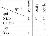 LaTeX
\documentclass{article}
\usepackage{diagbox}
\usepackage{rotating}
\pagestyle{empty}
\begin{document}
\begin{tabular}{|l|c|c|c|}
\hline
\diagbox{qui}{quoi} &
\begin{turn}{90}voiture\end{turn} &
\begin{turn}{90}tente\end{turn} &
\begin{turn}{90}corde\end{turn}
\\ \hline
Nico & 1 & 1 & 1 \\ \hline
Hélène & & & 1 \\ \hline
Tof & & 1 & 1 \\ \hline
Xav & 1 & & \\ \hline
\end{tabular}
\end{document}