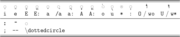 LaTeX
\documentclass{article}
\usepackage{booktabs}
\usepackage{cjhebrew}
\pagestyle{empty}
\def\!#1!{\texttt{#1}}
\newcommand{\bs}{\textbackslash}
\def\dc{\verb+\dottedcircle+}
\begin{document}
\large
\begin{tabular}{ccccccccccccccc}
\toprule\midrule
\<\dottedcircle i> & \<\dottedcircle e> & \<\dottedcircle E> &
\<\dottedcircle E:> & \<\dottedcircle a> & \</a\dottedcircle> &
\<\dottedcircle a:> & \<\dottedcircle A> & \<\dottedcircle A:> &
\<\dottedcircle o> & \<\dottedcircle u> &
\<\dottedcircle *> & \<\dottedcircle :> & \<O> & \<U>\\
\!i! & \!e! & \!E! & \!E:! & \!a! & \!/a! & \!a:! & \!A! & \!A:! &
\!o! & \!u! & \!*! & \!:! & \!O! / \!wo! & \!U!
/ \!w*!\\
\midrule
\<;> & \<--> & \<\dottedcircle> \\
\!;! & \!-\/-! & \multicolumn{6}{l}{\texttt{\bs dottedcircle}}\\
\midrule\bottomrule
\end{tabular}
\end{document}